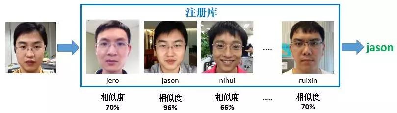 人脸识别系统人脸检索